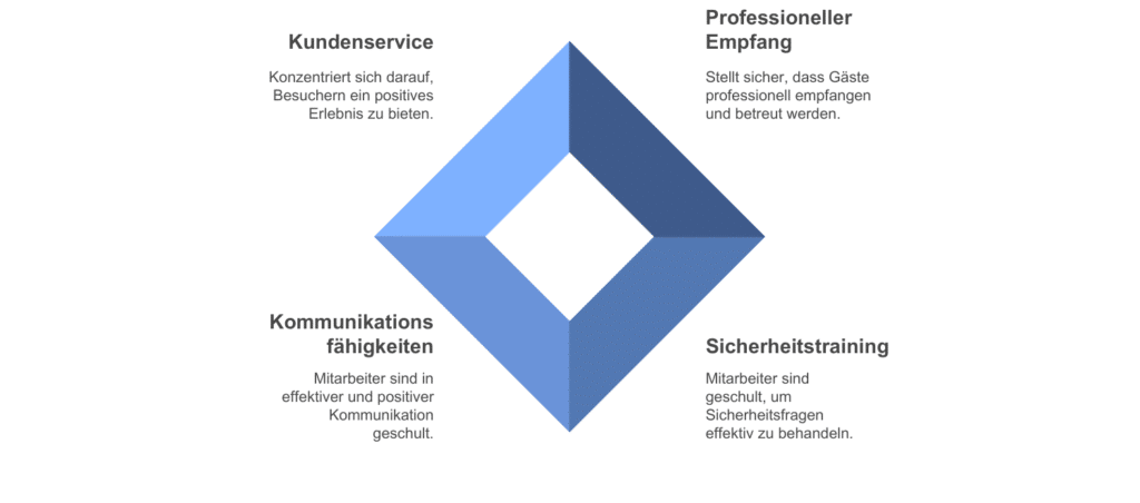 Empfangs- und Empfangsdienste