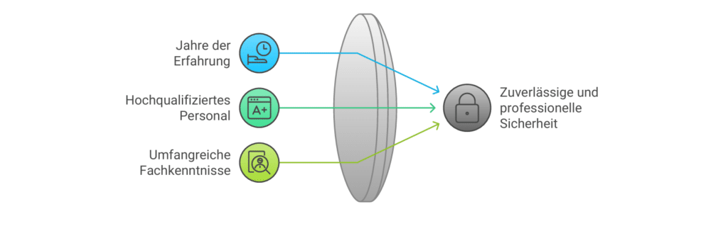 LiL Service GmbH Ein zuverlässiger Sicherheitspartner