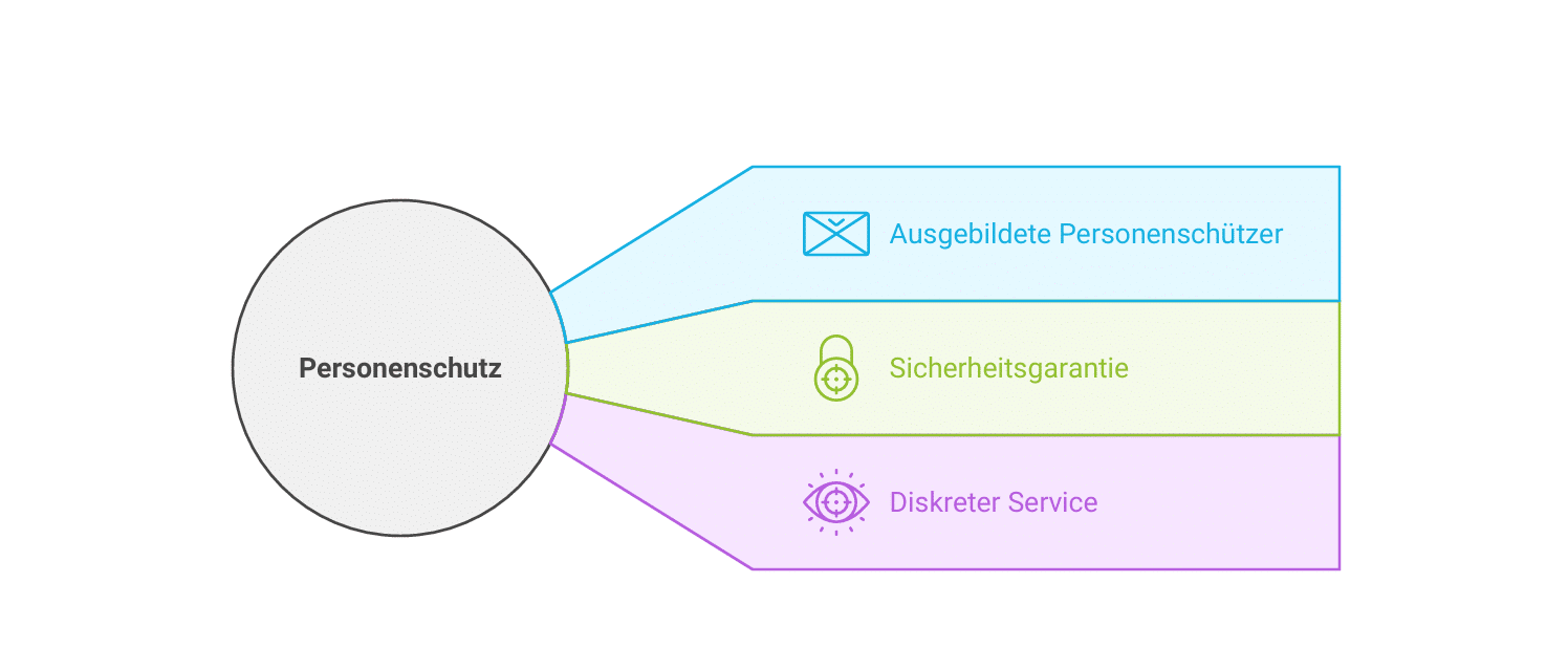 Personenschutz