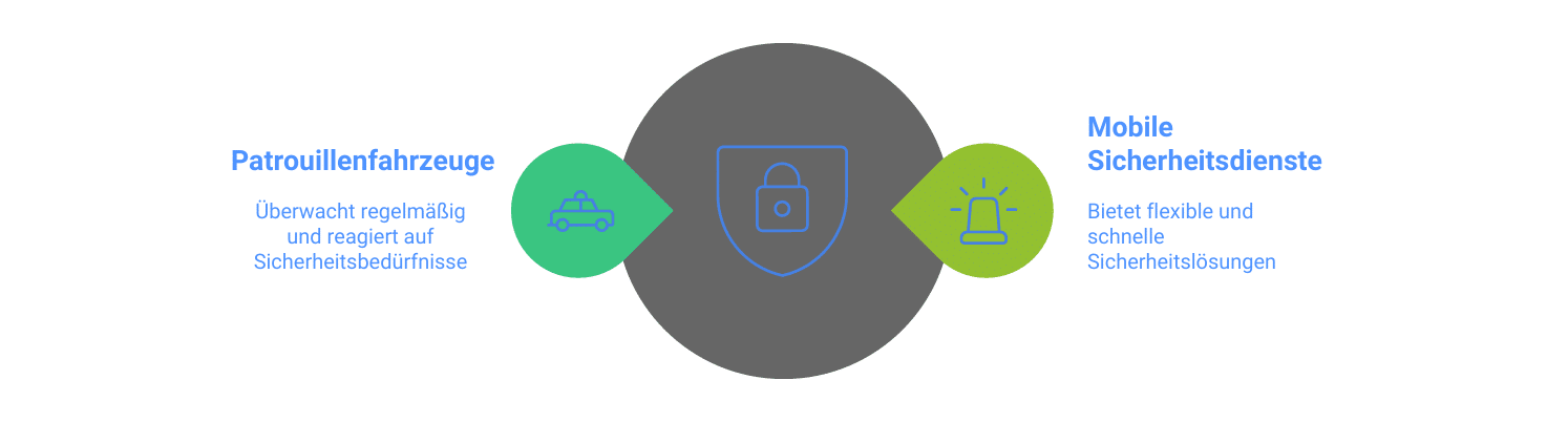 Sicherheit mit mobilen Diensten gewährleisten